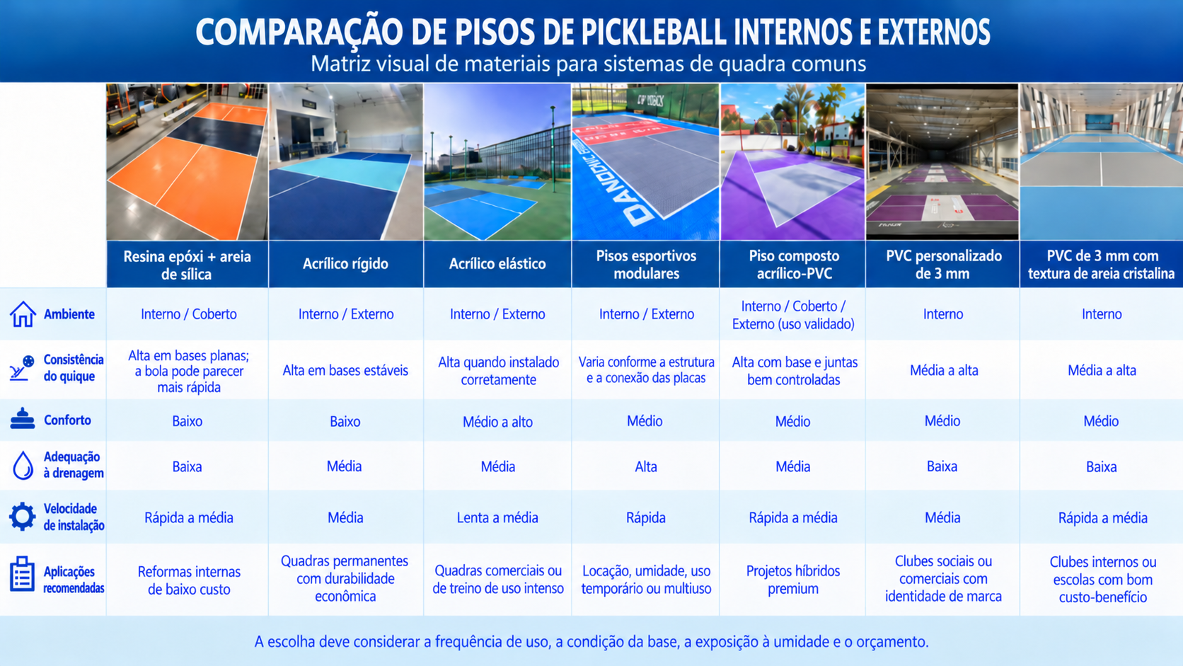 Comparação em português de sete sistemas de piso para quadras de pickleball